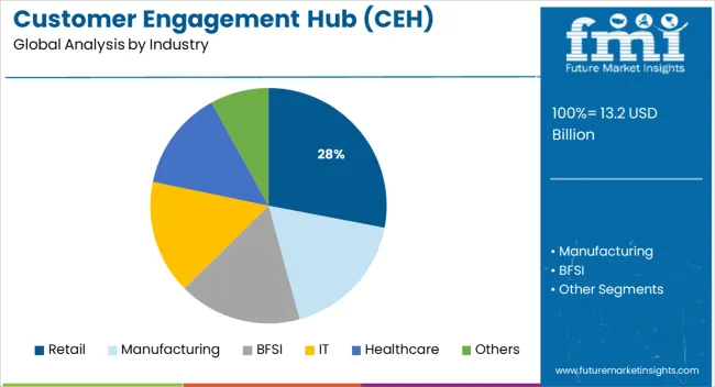 Customer Engagement Hub (CEH) Market   Analysis By Industry